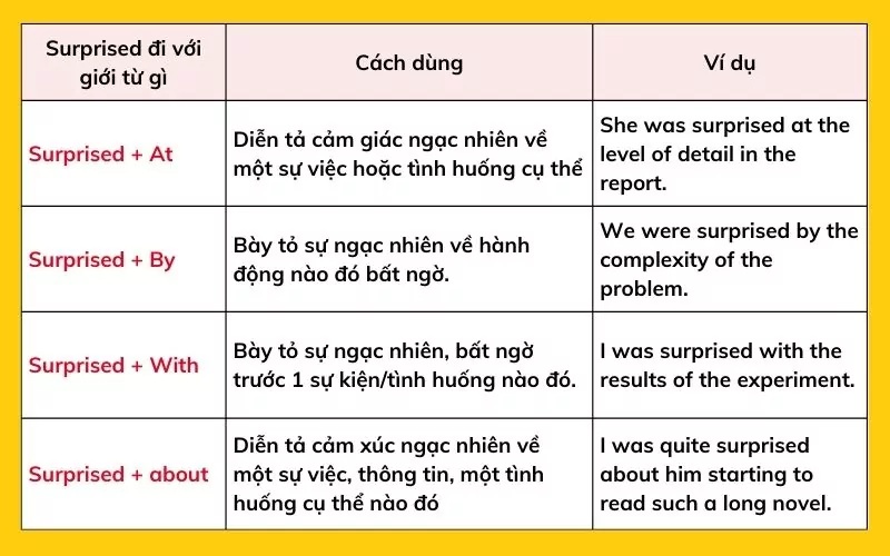 Cần nắm rõ các giới từ đi cùng surprised trong tiếng Anh (Ảnh: Sưu tầm internet)
