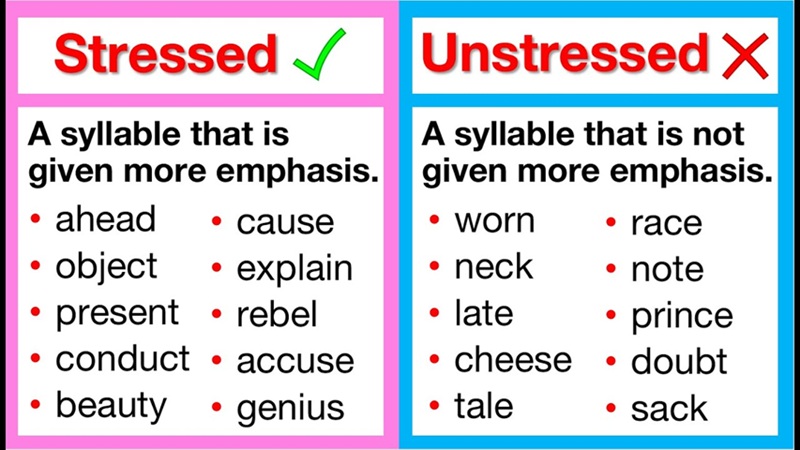 Syllables and word stress are key to natural and fluent English speech (Image: sourced from the Internet).