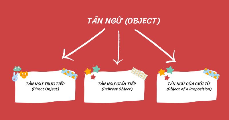 Tân ngữ trong tiếng Anh và 3 loại cơ bản. (Ảnh: Monkey Việt Nam)