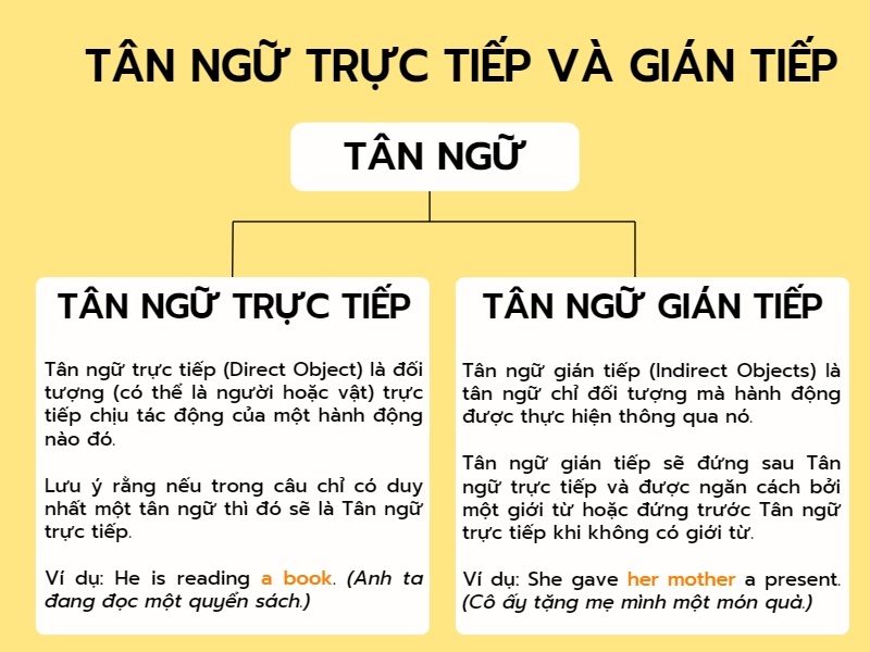 Đặc điểm của tân ngữ trực tiếp và tân ngữ gián tiếp tiếng Anh (Ảnh: Sưu tầm internet)