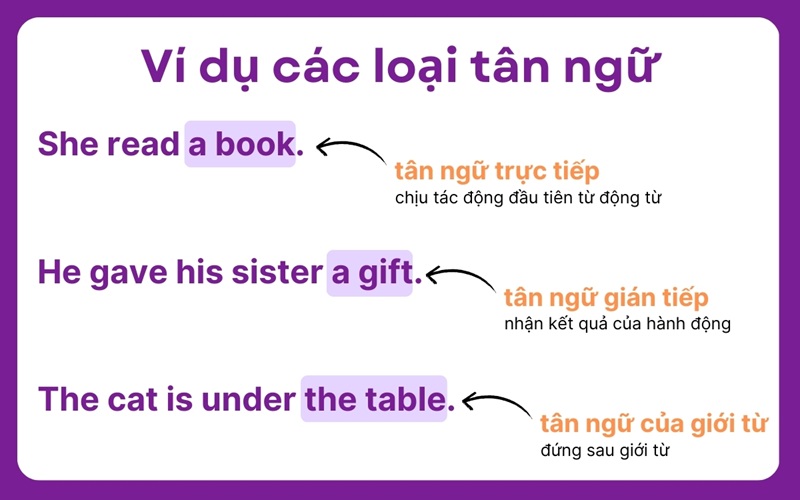 Có nhiều dạng tân ngữ trong tiếng Anh (Ảnh: Sưu tầm internet)