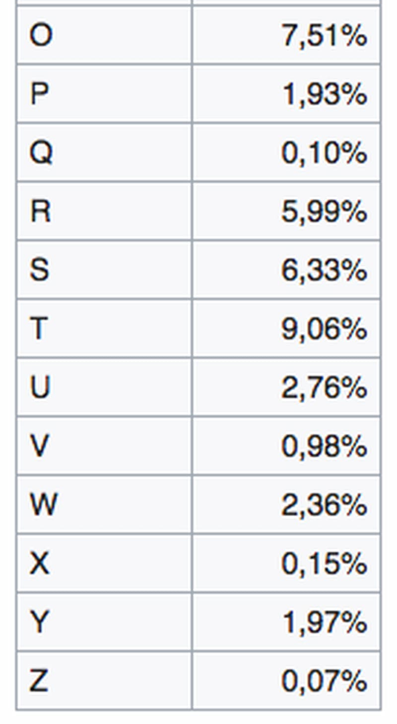 Mức độ phổ biến của tên bắt đầu bằng chữ O. (Ảnh: Internet)