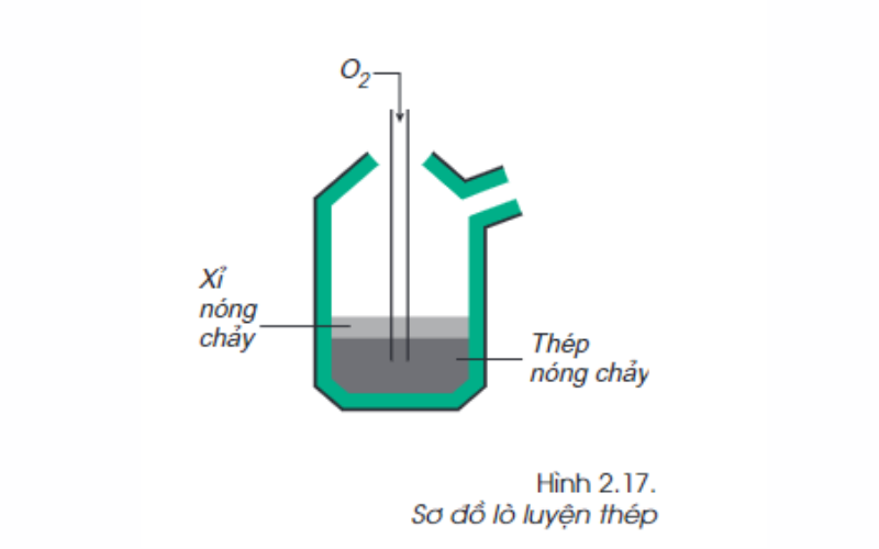 Sơ đồ luyện thép. (Ảnh: Chụp màn hình)