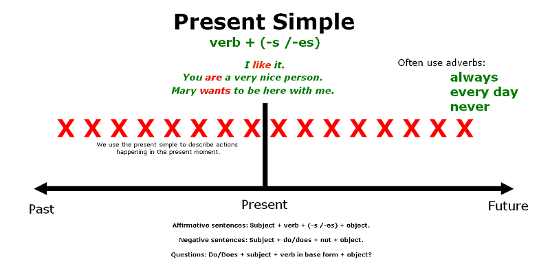 Cách dùng thì hiện tại đơn. (Ảnh: Sưu tầm Internet)