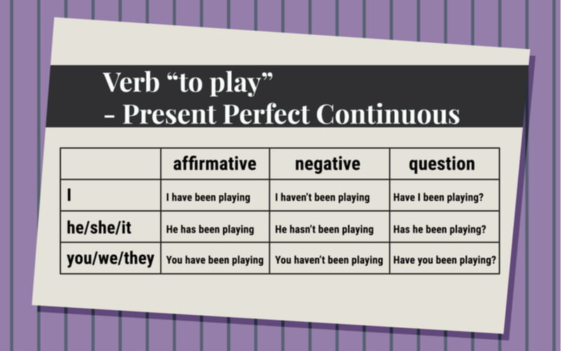 Cấu trúc câu với thì hiện tại hoàn thành tiếp diễn. (Ảnh: Shutterstock.com)