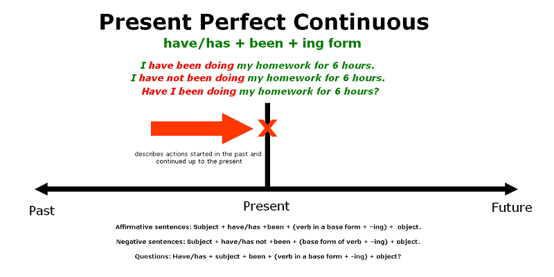 Cách dùng thì hiện tại hoàn thành tiếp diễn. (Ảnh: Sưu tầm Internet)