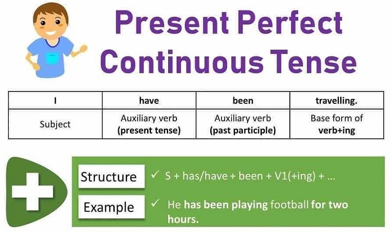 Tìm hiểu thì hiện tại hoàn thành tiếp diễn. (Ảnh: Sưu tầm Internet)