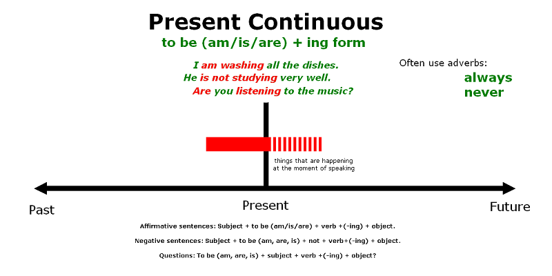 Cách dùng hiện tại tiếp diễn. (Ảnh: Sưu tầm Internet)