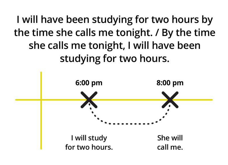 Tìm hiểu thì tương lai hoàn thành. (Ảnh: Sưu tầm Internet)