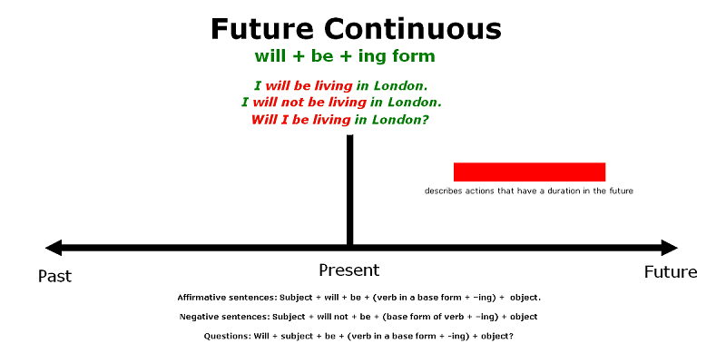 Cách dùng thì tương lai tiếp diễn. (Ảnh: Sưu tầm Internet)
