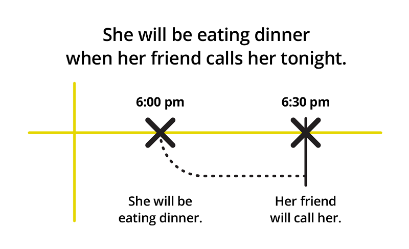 Tìm hiểu thì tương lai tiếp diễn. (Ảnh: Sưu tầm Internet)