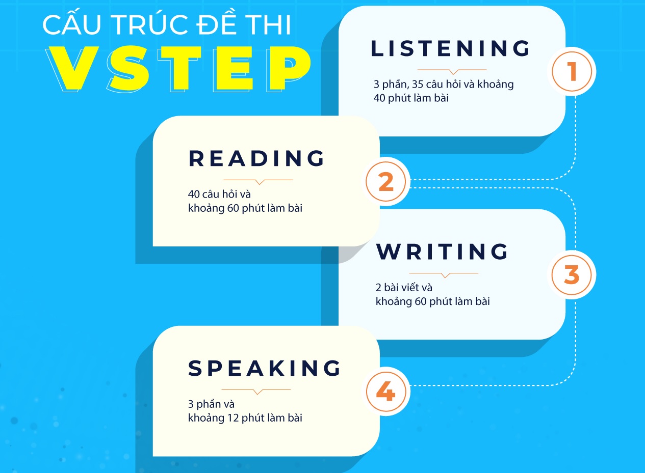 Cấu trúc cơ bản của đề thi VSTEP (Ảnh: FME)