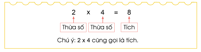 Minh họa thừa số - tích trong phép nhân. (Ảnh: SGK Cánh Diều)