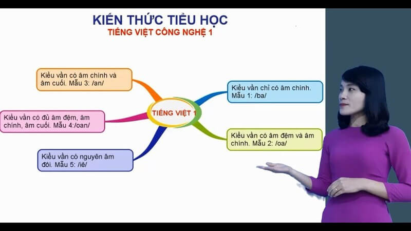 Kiến thức tiếng Việt lớp 1 khá cơ bản. (Ảnh: Youtube)