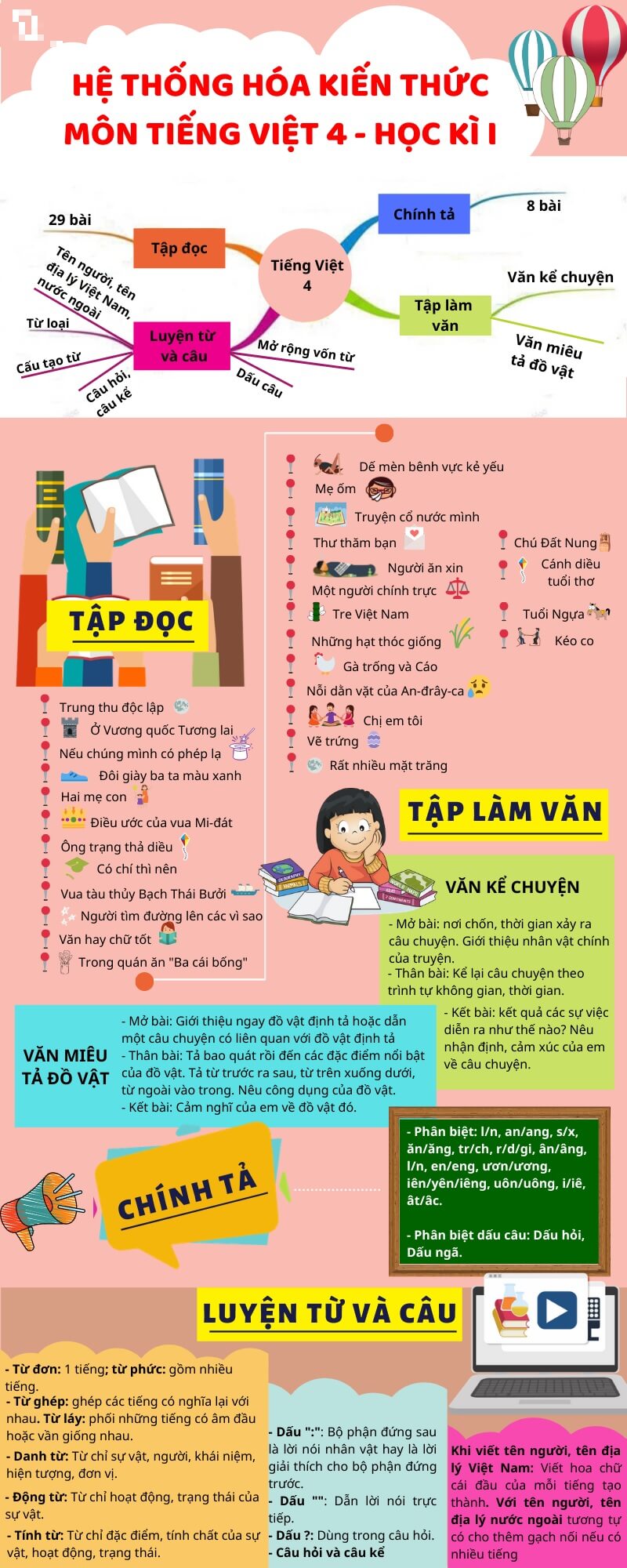 Hệ thống kiến thức tiếng Việt lớp 4 kì 1 chi tiết. (Ảnh: Học Mãi)