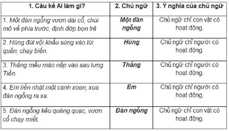 Ví dụ về câu kể Ai làm gì? (Ảnh: Học 360)