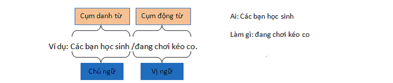 Đặc điểm chủ ngữ, vị ngữ trong câu. (Ảnh: Lamsao.vn)