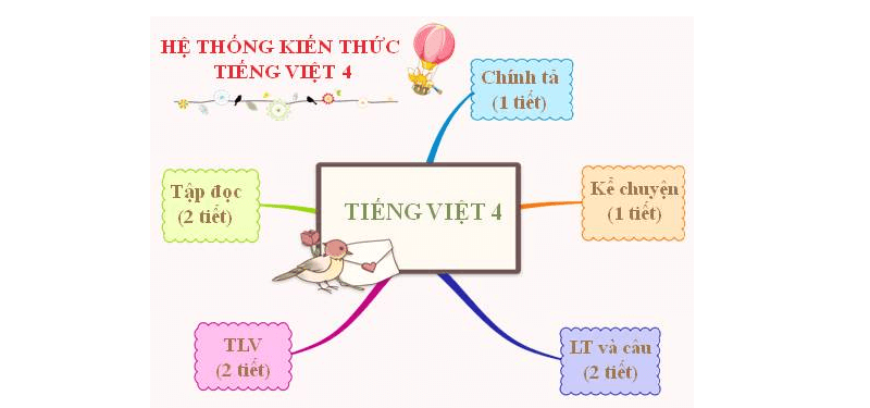 Con cần phải nắm vững kiến thức cơ bản tiếng Việt lớp 4. (Ảnh: Sưu tầm internet)