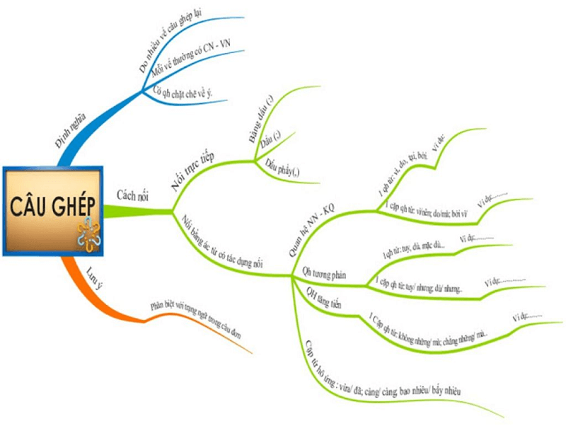 Sơ đồ tư duy về câu ghép và mối quan hệ tương ứng. (Ảnh: Sưu tầm internet)