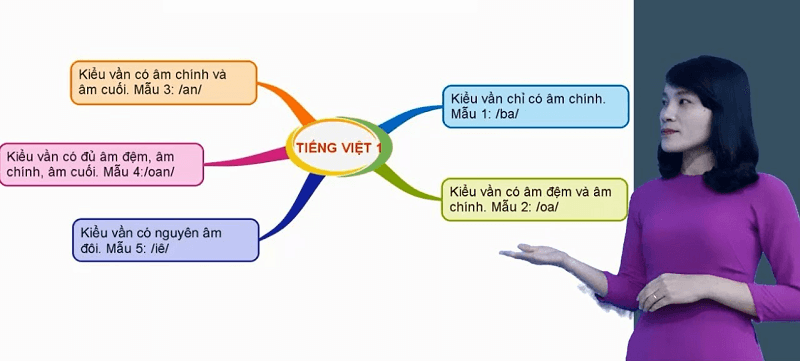 Học tiếng Việt theo sơ đồ tư duy rất hiệu quả. (Ảnh: Sưu tầm internet)