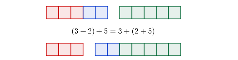 Phép tính cộng có tính chất giao hoán. (Ảnh: Sưu tầm internet)