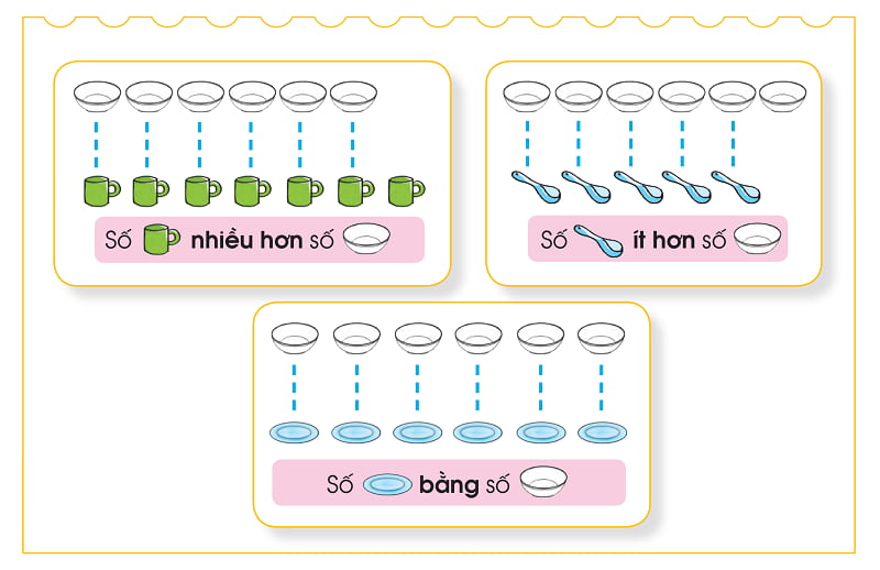 Toán lớp 1 nhiều hơn ít hơn. (Ảnh: SGK Toán 1 Cánh Diều)