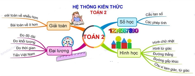 Sơ đồ kiến thức toán lớp 2. (Ảnh: Hỏi Đáp Toán Tiểu Học)