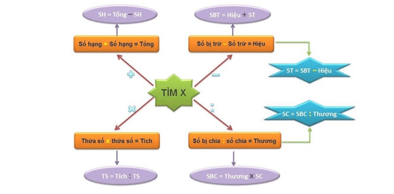 Một số công thức tìm x các em cần nắm rõ. (Ảnh: Sưu tầm internet)