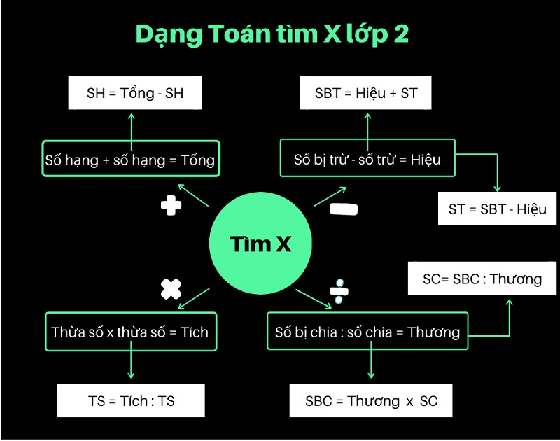 Cần nắm rõ quy tắc khi thực hiện giải toán tìm y. (Ảnh: Sưu tầm internet)
