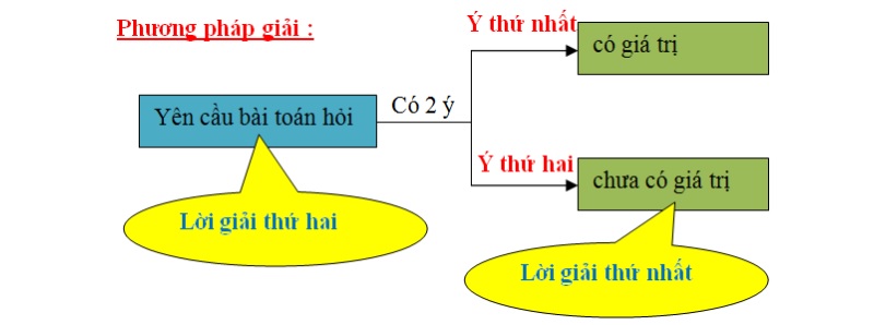 Mỗi dạng bài tập sẽ tương ứng với phương pháp giải khác nhau. (Ảnh: Sưu tầm internet)