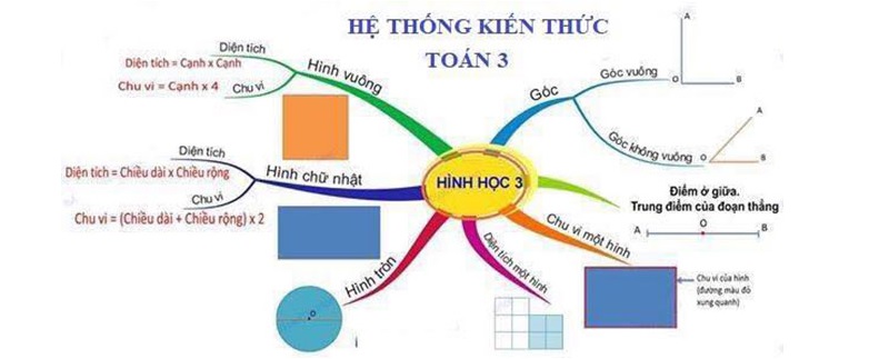 Sơ đồ tư duy về kiến thức hình học lớp 3. (Ảnh: Sưu tầm internet)