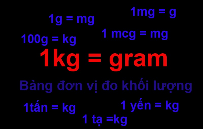 Một số cách quy đổi đơn vị đo khối lượng. (Ảnh: Sưu tầm internet)