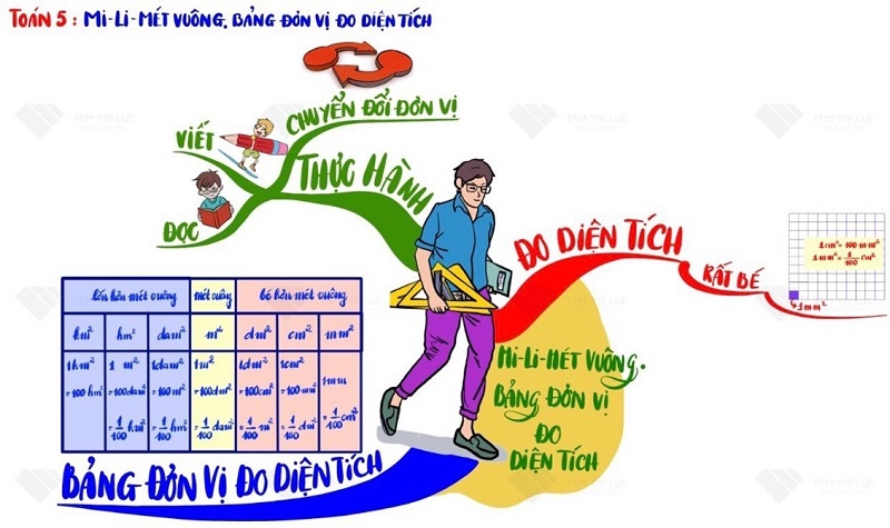 Học toán theo sơ đồ tư duy rất hiệu quả. (Ảnh: Sưu tầm internet)