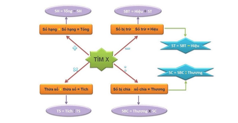 Các công thức toán tìm x cơ bản cần nắm rõ. (Ảnh: Sưu tầm internet)