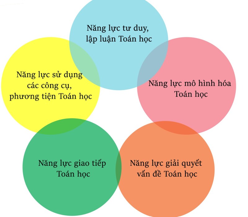 Năng Lực Mô Hình Hóa Toán Học Là Gì? - Khám Phá Chi Tiết Và Lợi Ích