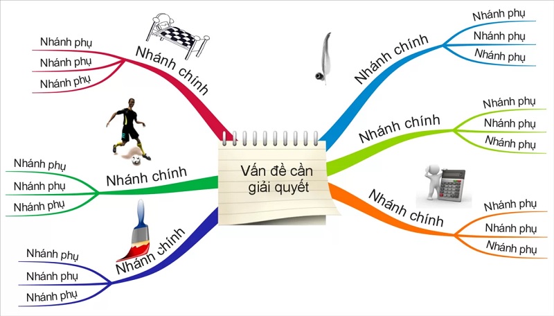 Dựa vào sơ đồ tư duy để dạy bé học toán theo từng phần kiến thức hiệu quả. (Ảnh: Sưu tầm internet)