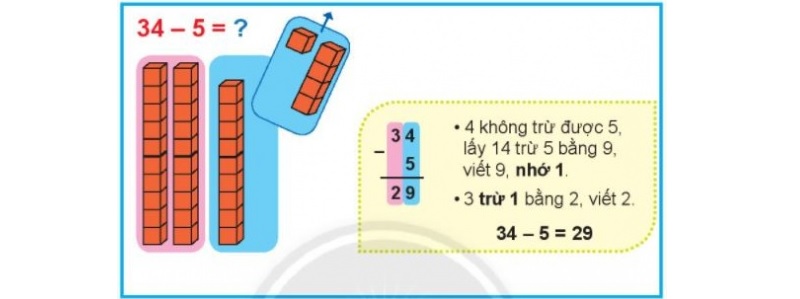 Nhiều bé chưa hiểu cách tính phép trừ có nhớ nên dễ làm sai. (Ảnh: Sưu tầm internet)