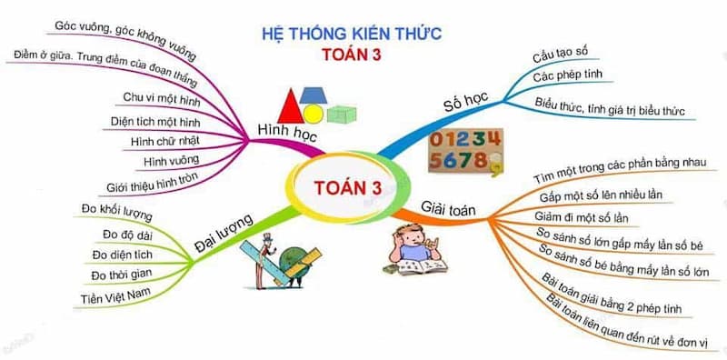 Đảm bảo bé đã nắm vững kiến thức toán cơ bản. (Ảnh: Internet)