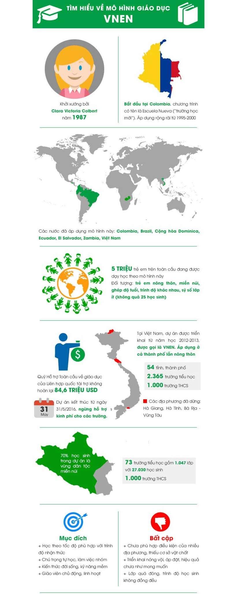 Mô hình giáo dục VNEN cơ bản. (Ảnh: sưu tầm internet)