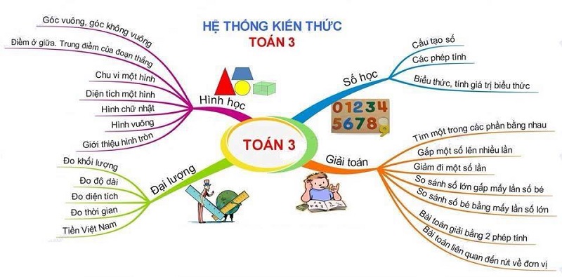Sơ đồ tư duy kiến thức toán lớp 3. (Ảnh: Sưu tầm internet)