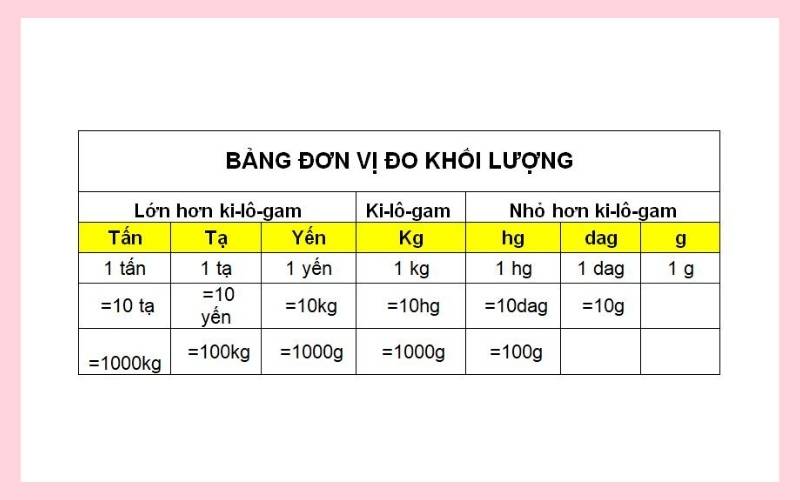 Đổi các đơn vị đo khối lượng. (Ảnh: Sưu tầm Internet)