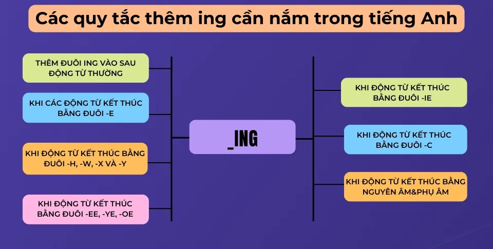 Cần nắm r&otilde; c&aacute;c quy tắc quan trọng khi th&ecirc;m đu&ocirc;i -ing trong tiếng Anh (Ảnh: Sưu tầm internet)