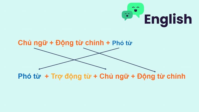 Đảo ngược với trạng từ phủ định. (Ảnh: Internet)