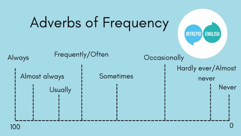 Các idiom thay thế trạng từ tần suất tiếng Anh. (Ảnh: Internet)