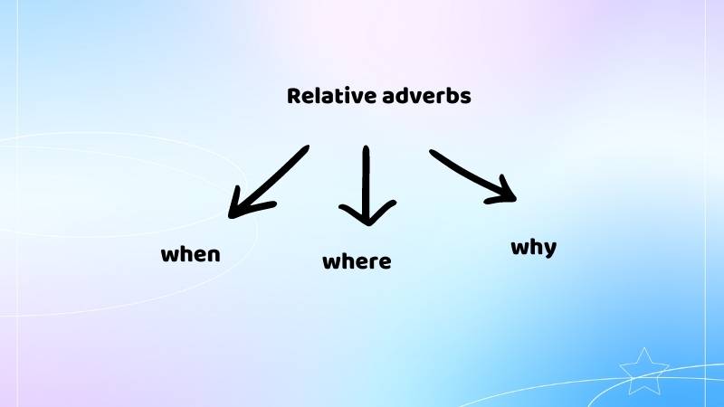 Relative Adverb Là Gì? Khám Phá Chi Tiết và Ứng Dụng Thực Tế