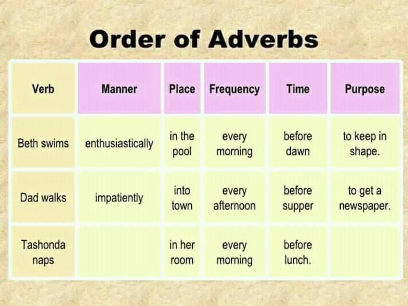 Cách sắp xếp trạng từ trong tiếng anh. (Ảnh: Internet)