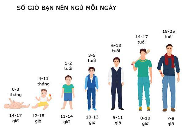 Bảng thời gian ngủ hợp lý ở các độ tuổi khác nhau. (Ảnh: Sưu tầm internet)