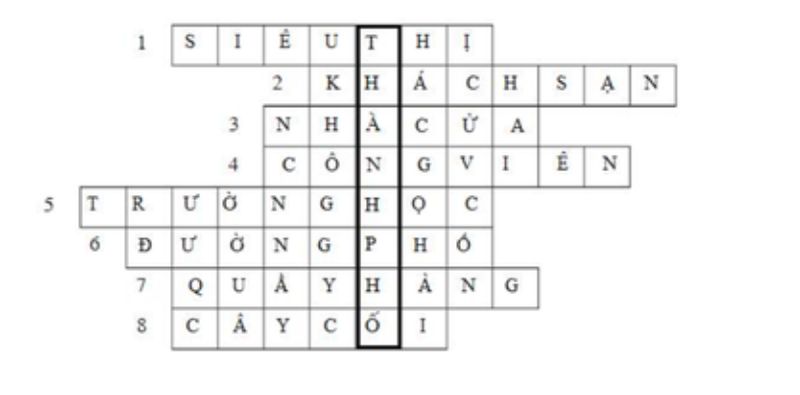 Đáp án của bộ câu hỏi chủ điểm thành thị. (Ảnh: Sưu tầm internet)