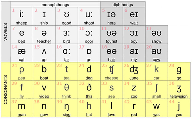 Nắm rõ phiên âm IPA để đánh trọng âm tiếng Anh chính xác (Ảnh: Sưu tầm internet)