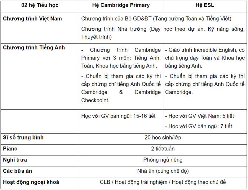 Hai hệ học bậc Tiểu học tại trường. (Ảnh: vashanoi.edu.vn)